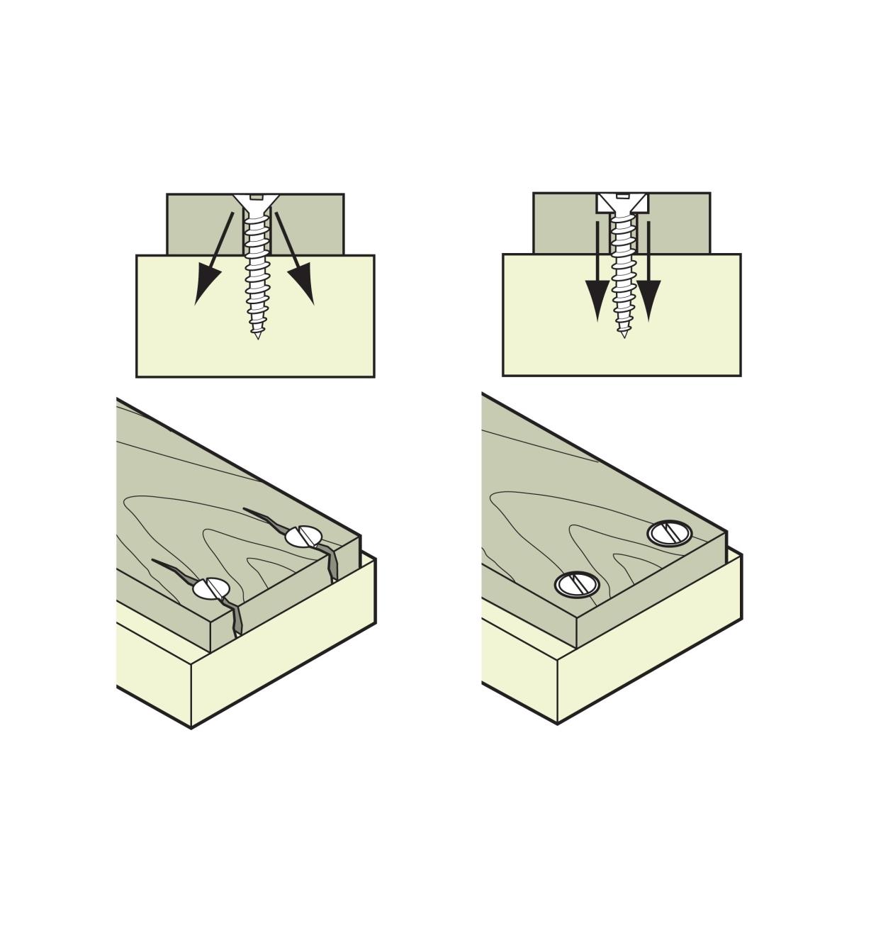 Illustrations of screws used without washers versus screws used with washers