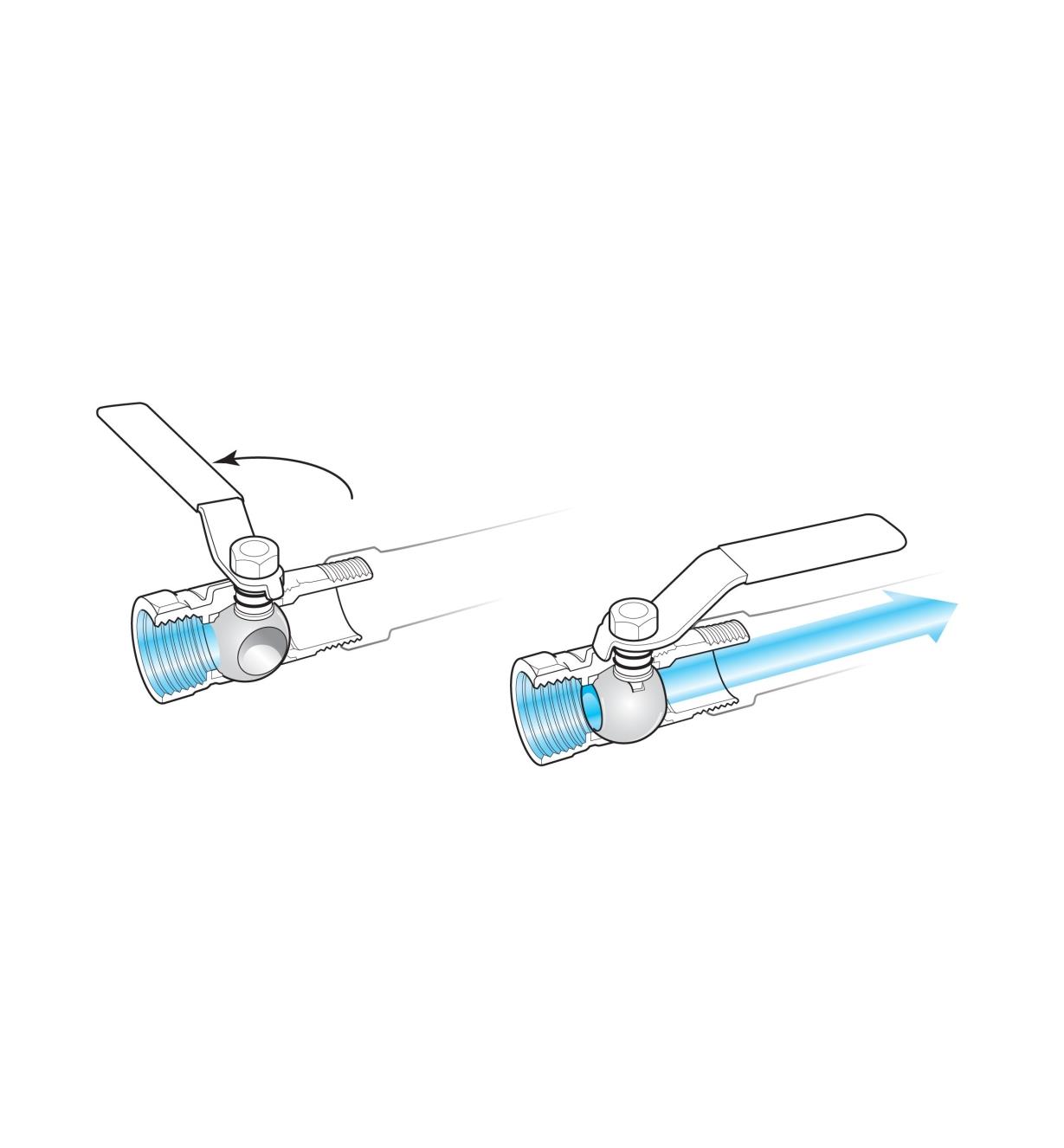 Illustration shows how turning the handle opens or closes the valve by rotating the cross-drilled ball inside