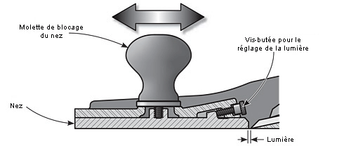 Illustration en coupe latérale de l'avant d'un rabot décrivant comment fonctionne le réglage de la lumière