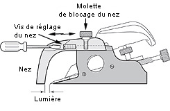 Illustration en coupe montrant les différents composants d'un guillaume de bout