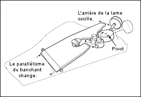 Illustrations montrant le fonctionnement du mécanisme de réglage, le rôle des vis de calage et la géométrie de la lame d'un rabot de coupe